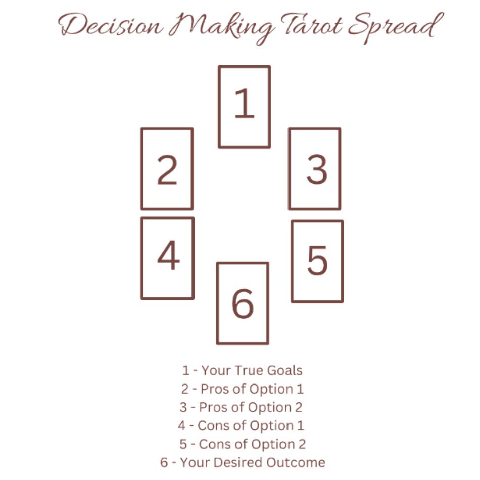 Decision Making Tarot Spread Layout